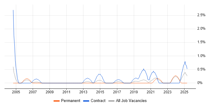 Job vacancy trend for VMS in Leicester Job vacancy trend for VMS in Leicester