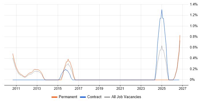 VMware Architect job vacancy trend in Leicester