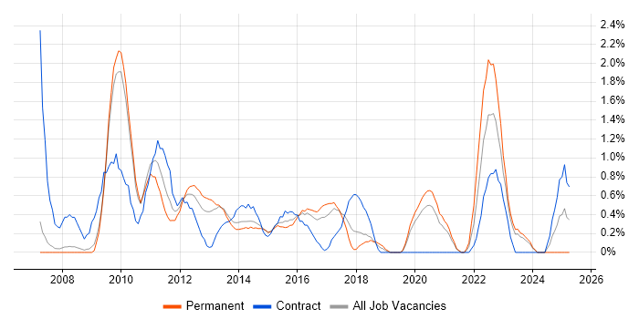 Job vacancy trend for VMware ESXi in Leicester Job vacancy trend for VMware ESXi in Leicester