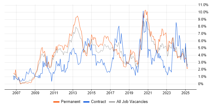 Job vacancy trend for VMware in Leicester Job vacancy trend for VMware in Leicester