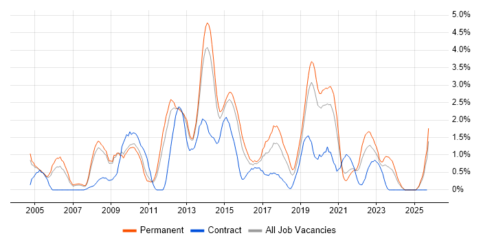 VoIP job vacancy trend in Leicester
