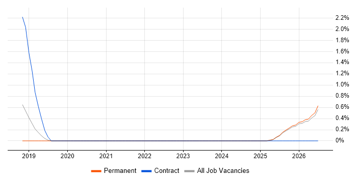 Volume Testing job vacancy trend in Leicester