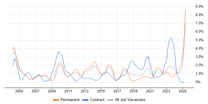 Job vacancy trend for VPN in Leicester Job vacancy trend for VPN in Leicester