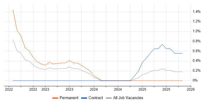 VSAN job vacancy trend in Leicester