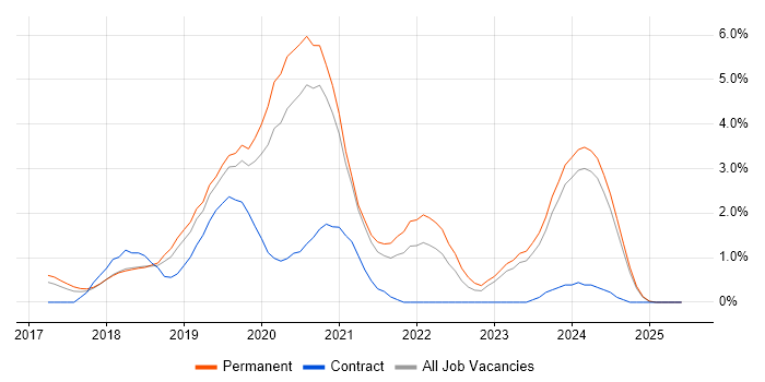 Job vacancy trend for Vue in Leicester Job vacancy trend for Vue in Leicester