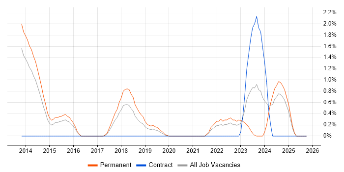 Vulnerability Assessment job vacancy trend in Leicester