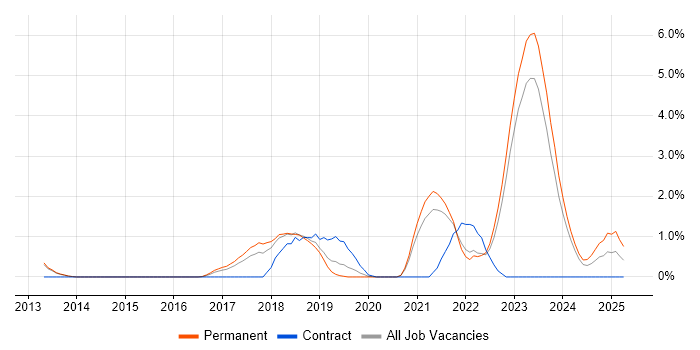 Job vacancy trend for Vulnerability Management in Leicester