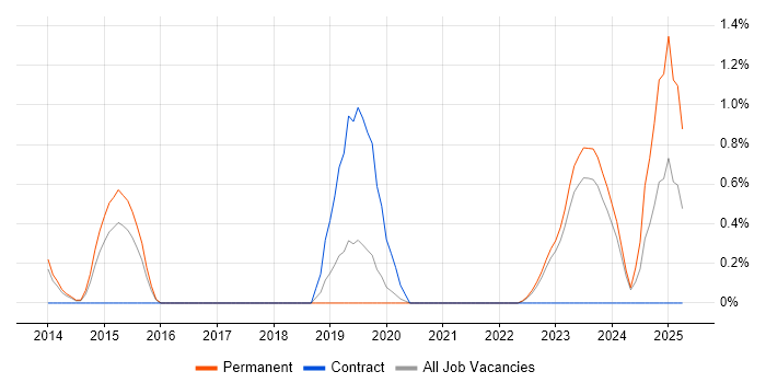Job vacancy trend for Vulnerability Remediation in Leicester