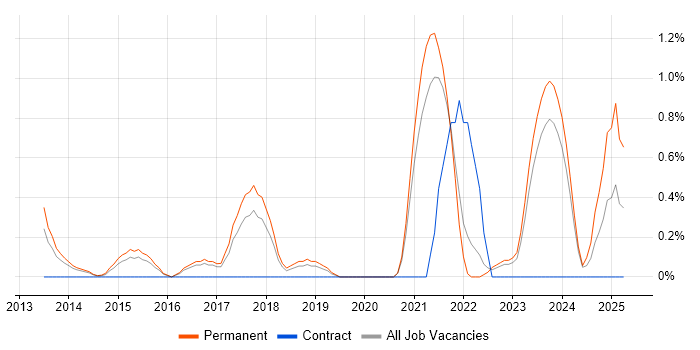 Job vacancy trend for Vulnerability Scanning in Leicester