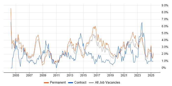 Job vacancy trend for WAN in Leicester
