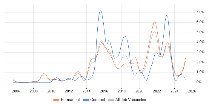 Job vacancy trend for Waterfall in Leicester