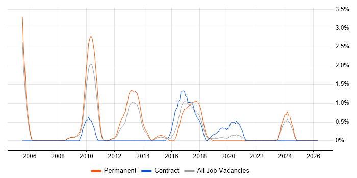 Web Analytics job vacancy trend in Leicester