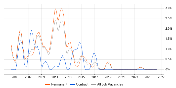 Web Designer job vacancy trend in Leicester