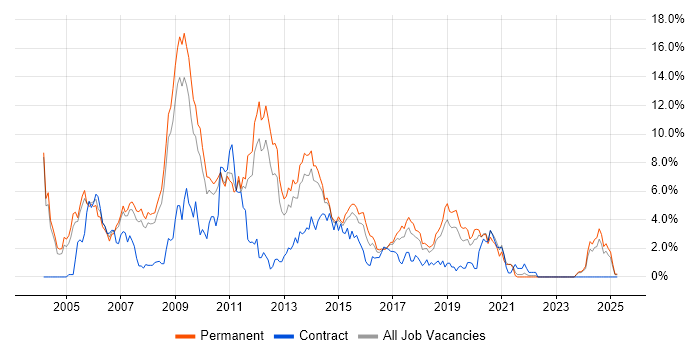 Job vacancy trend for Web Developer in Leicester