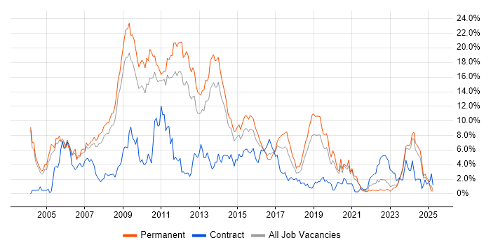 Job vacancy trend for Web Development in Leicester