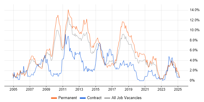 Job vacancy trend for Web Services in Leicester