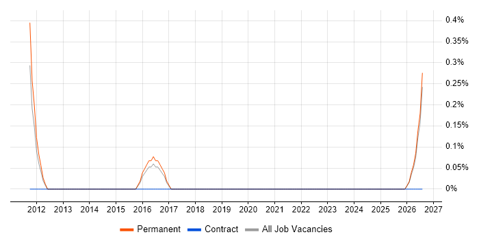 Website Architecture job vacancy trend in Leicester