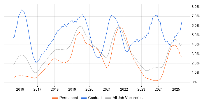 Job vacancy trend for Windows 10 in Leicester