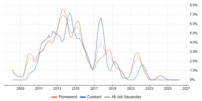 Windows Server 2008 job vacancy trend in Leicester