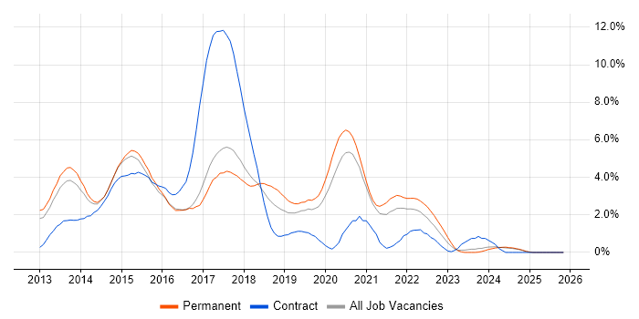 Windows Server 2012 job vacancy trend in Leicester