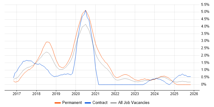 Windows Server 2016 job vacancy trend in Leicester