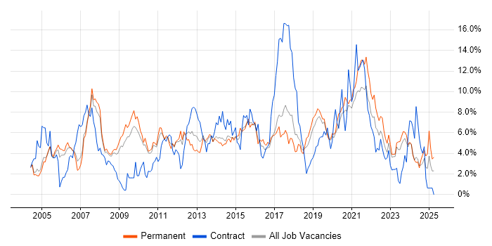 Job vacancy trend for Windows Server in Leicester Job vacancy trend for Windows Server in Leicester