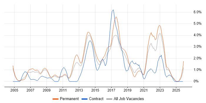 Wireless job vacancy trend in Leicester