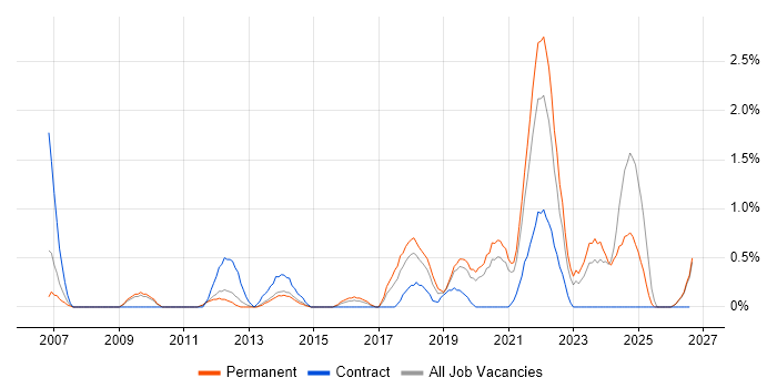WLAN job vacancy trend in Leicester