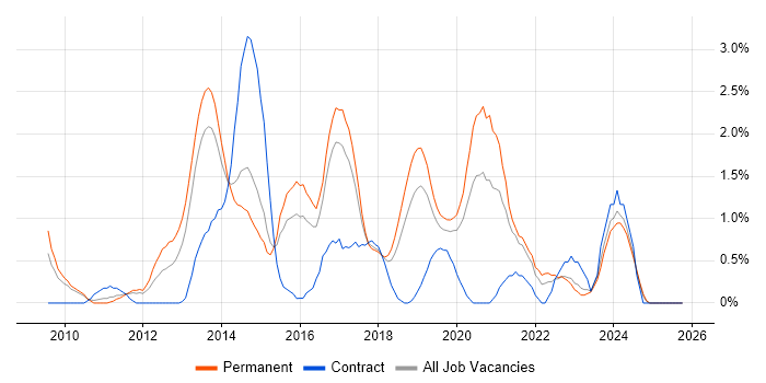 WordPress job vacancy trend in Leicester