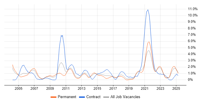 Job vacancy trend for Workflow in Leicester