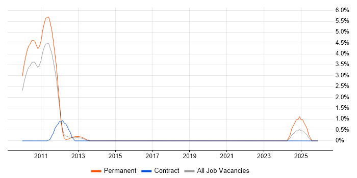 X++ job vacancy trend in Leicester