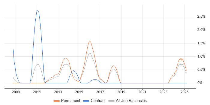 Job vacancy trend for XAML in Leicester Job vacancy trend for XAML in Leicester