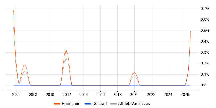 Xerox job vacancy trend in Leicester