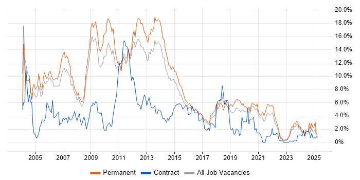 Job vacancy trend for XML in Leicester