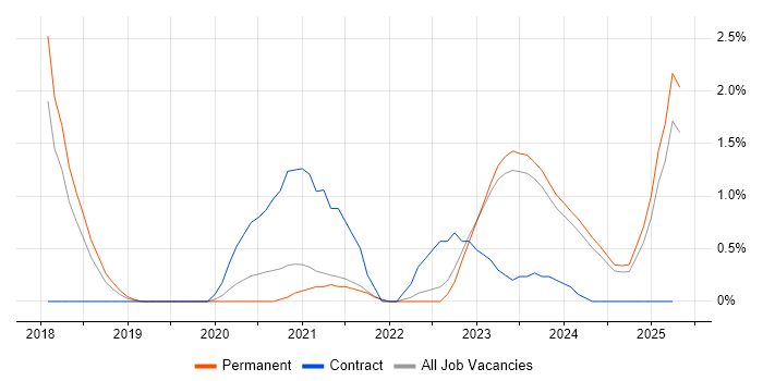 Job vacancy trend for YAML in Leicester