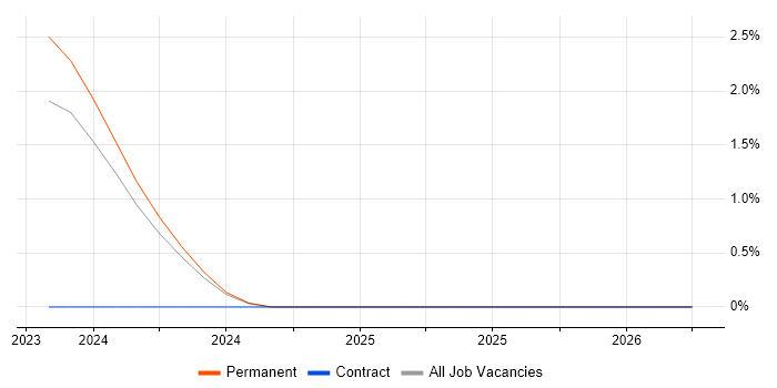 Yocto job vacancy trend in Leicester