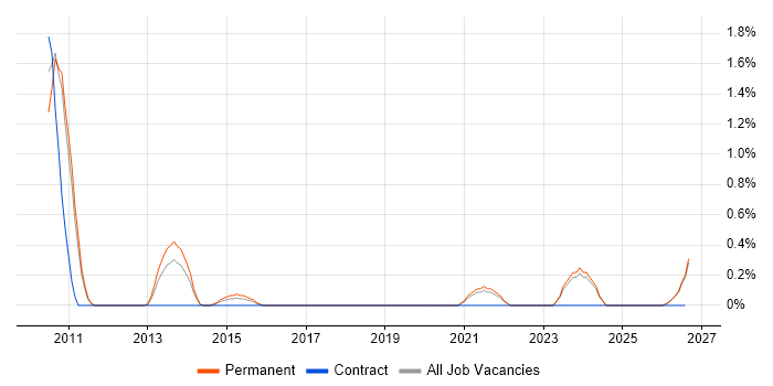 YouTube job vacancy trend in Leicester