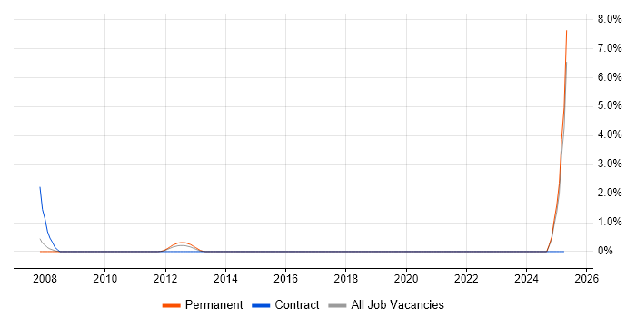 Job vacancy trend for Zachman Framework in Leicester