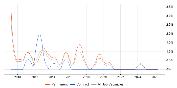 Zend job vacancy trend in Leicester