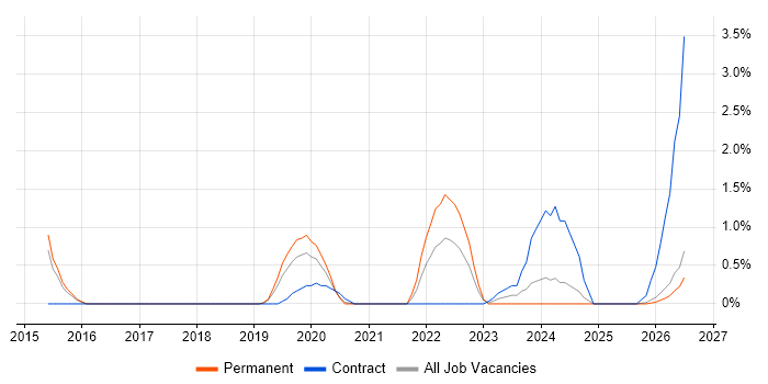 Zephyr job vacancy trend in Leicester