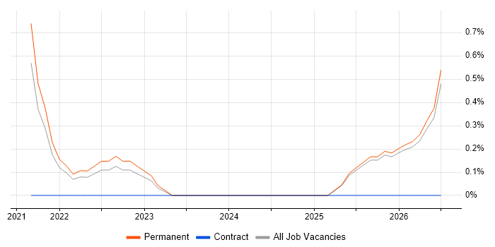 Zero Trust job vacancy trend in Leicester