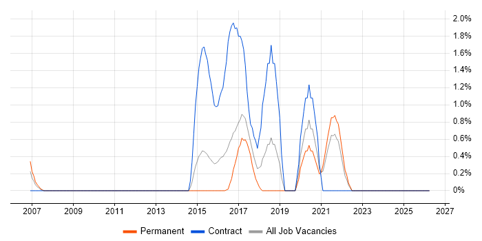 ZigBee job vacancy trend in Leicester