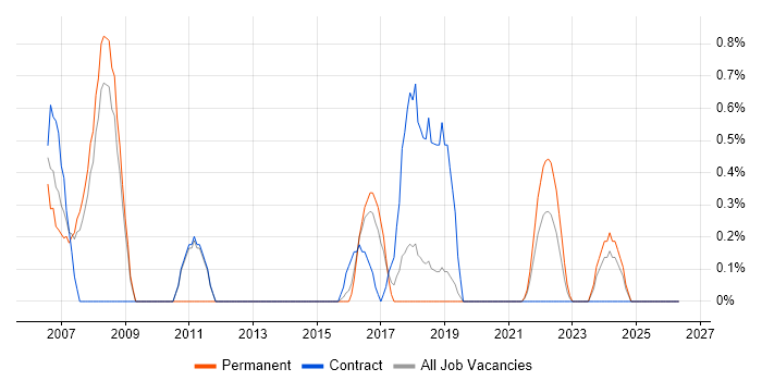 zOS job vacancy trend in Leicester