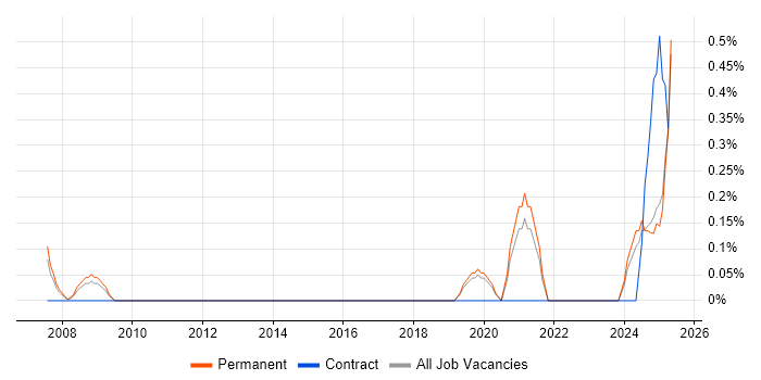 Job vacancy trend for Lidar in Leicestershire Job vacancy trend for Lidar in Leicestershire