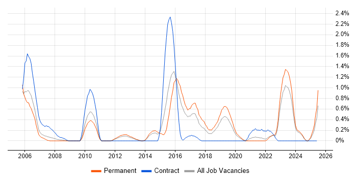 Job vacancy trend for Life Science in Leicestershire