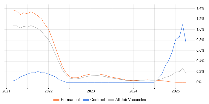 Job vacancy trend for Lightning Web Components in Leicestershire Job vacancy trend for Lightning Web Components in Leicestershire