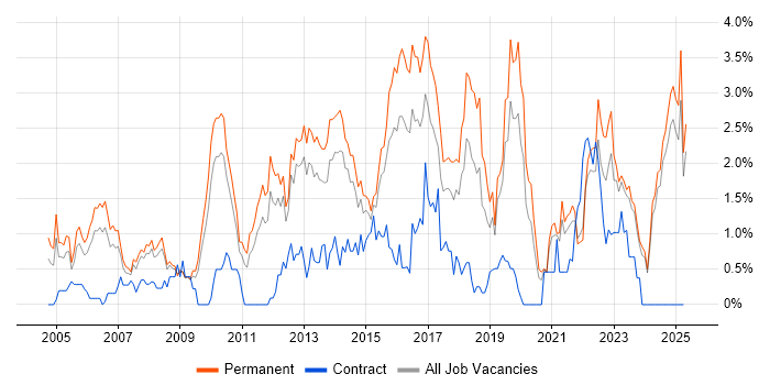 Job vacancy trend for Line Management in Leicestershire Job vacancy trend for Line Management in Leicestershire