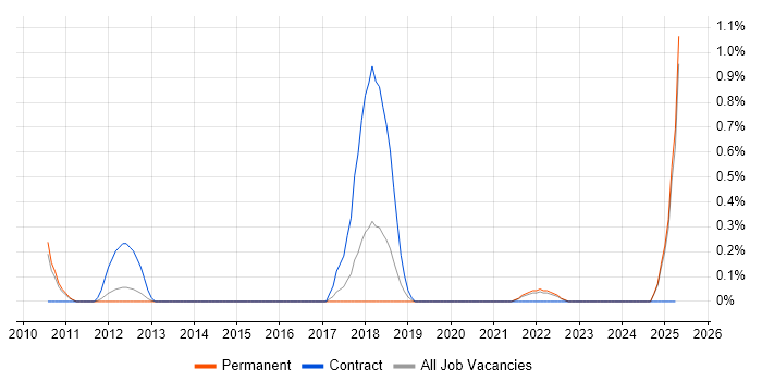 Job vacancy trend for Linear Algebra in Leicestershire Job vacancy trend for Linear Algebra in Leicestershire