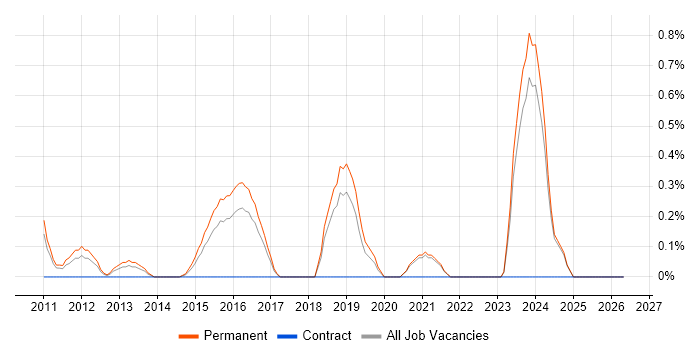 Link Building job vacancy trend in Leicestershire