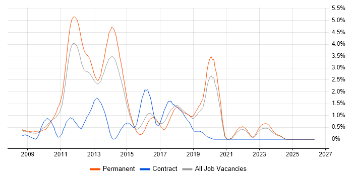 LINQ job vacancy trend in Leicestershire